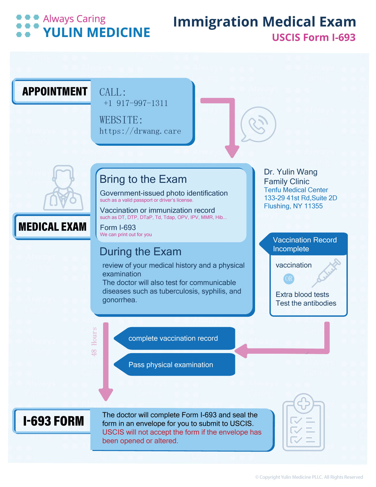 Immigration Medical Exam infographic 移民體檢流程圖
